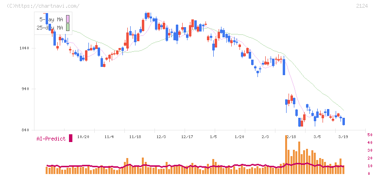 ＪＡＣ　Ｒｅｃｒｕｉｔｍｅｎｔ(2124)の日足チャート
