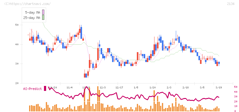 北浜キャピタルパートナーズ(2134)の日足チャート