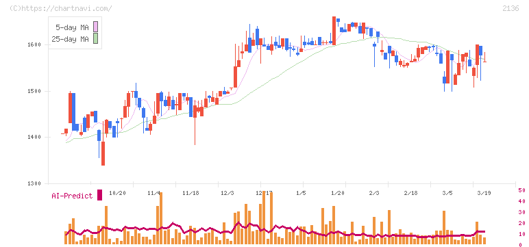 ヒップ(2136)の日足チャート