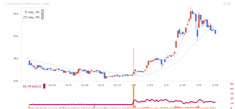 中広(2139)の日足チャート