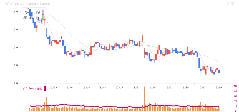 コシダカホールディングス(2157)の日足チャート