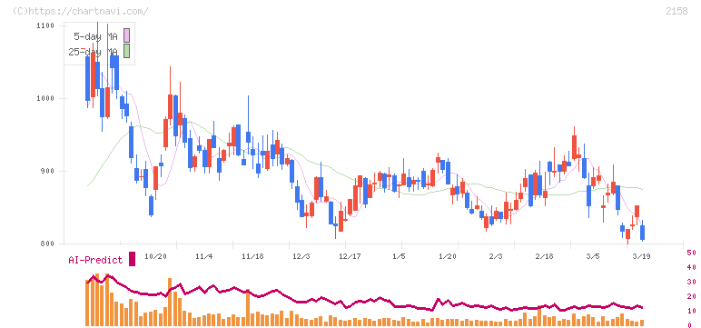 ＦＲＯＮＴＥＯ(2158)の日足チャート