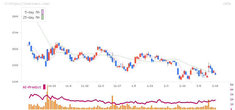 タイミー(215A)の日足チャート