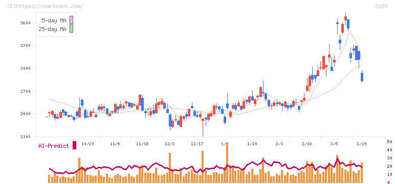 ジーエヌアイグループ(2160)の日足チャート