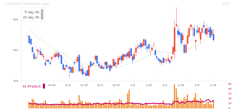 リンクアンドモチベーション(2170)の日足チャート