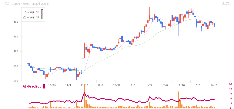 博展(2173)の日足チャート