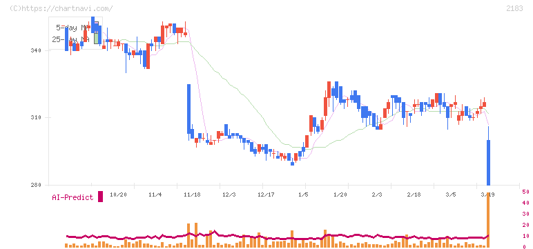 リニカル(2183)の日足チャート