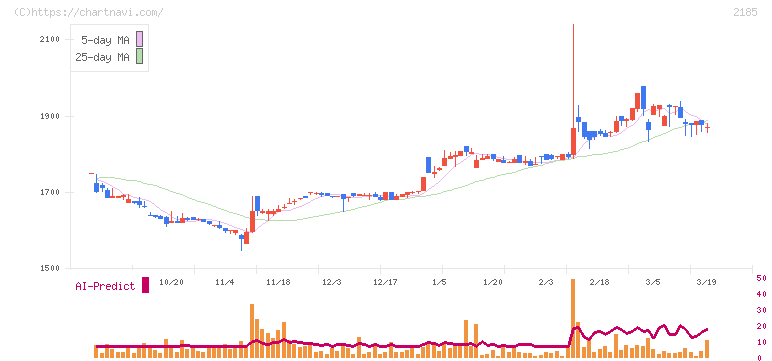 シイエム・シイ(2185)の日足チャート