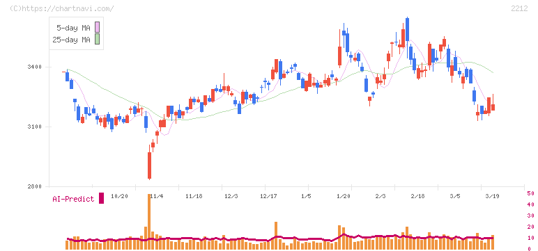 山崎製パン(2212)の日足チャート