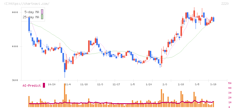 亀田製菓(2220)の日足チャート