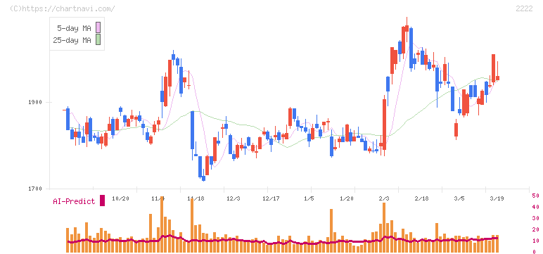 寿スピリッツ(2222)の日足チャート