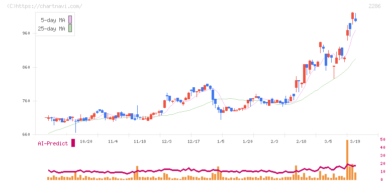 林兼産業(2286)の日足チャート