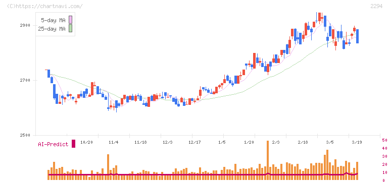 柿安本店(2294)の日足チャート