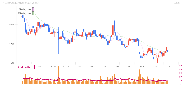 ＮＪＳ(2325)の日足チャート