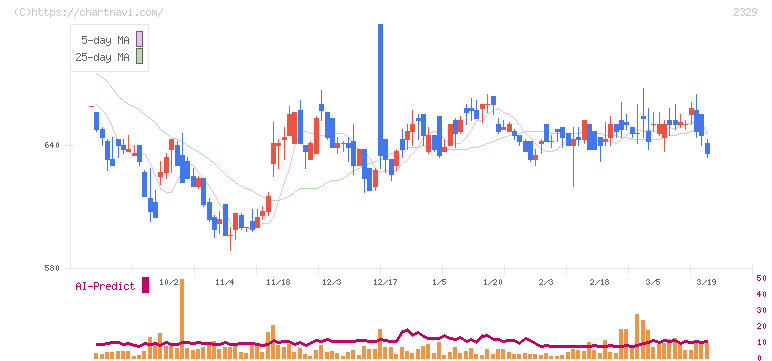東北新社(2329)の日足チャート
