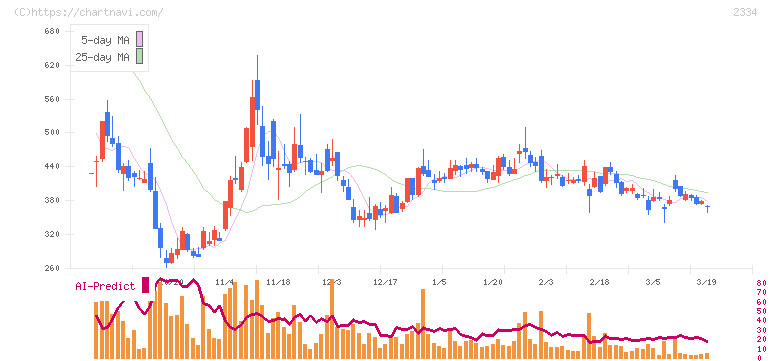 イオレ(2334)の日足チャート