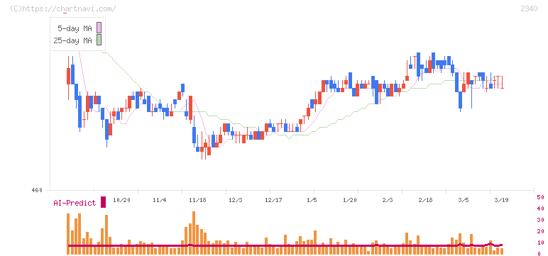 極楽湯ホールディングス(2340)の日足チャート