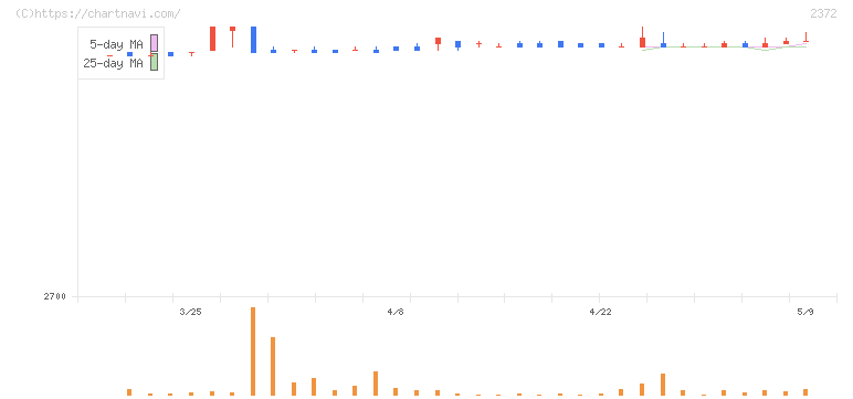 アイロムグループ(2372)の日足チャート