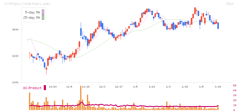 キャリアデザインセンター(2410)の日足チャート
