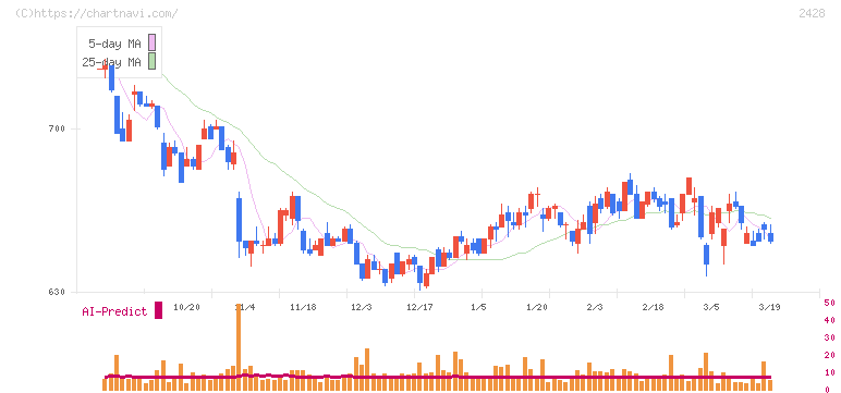 ウェルネット(2428)の日足チャート