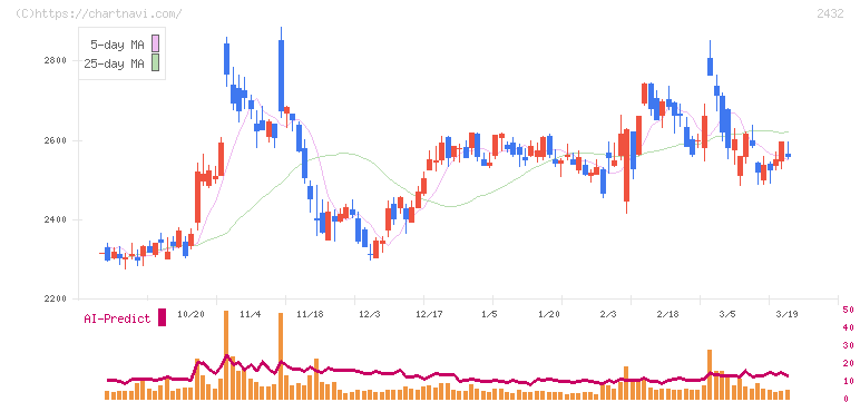 ディー・エヌ・エー(2432)の日足チャート