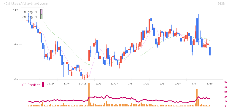 アスカネット(2438)の日足チャート