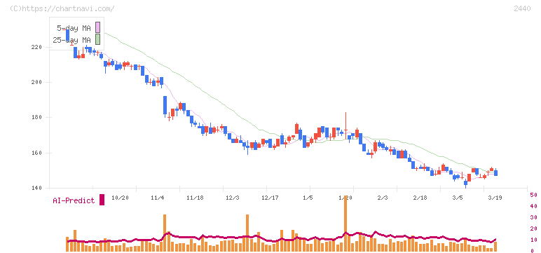 ぐるなび(2440)の日足チャート