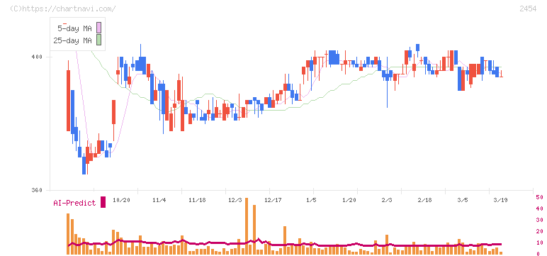 オールアバウト(2454)の日足チャート