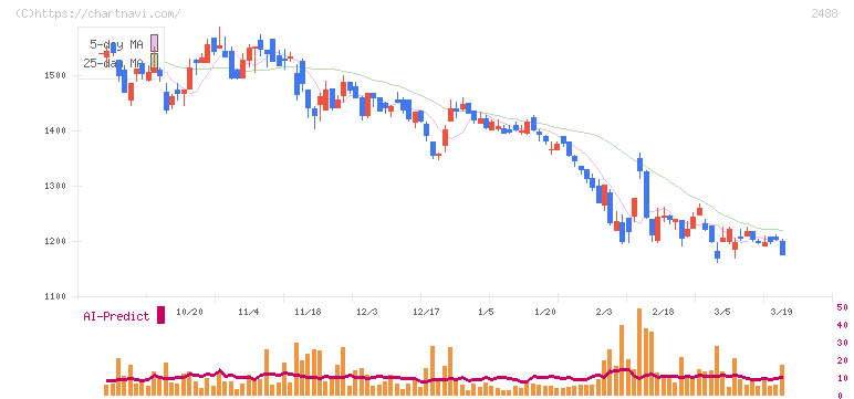 ＪＴＰ(2488)の日足チャート