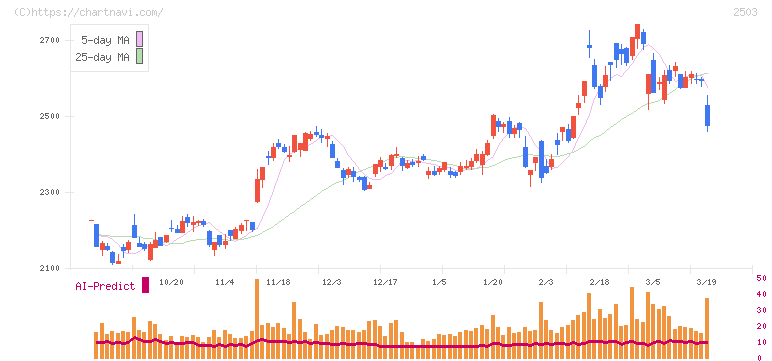 キリンホールディングス(2503)の日足チャート