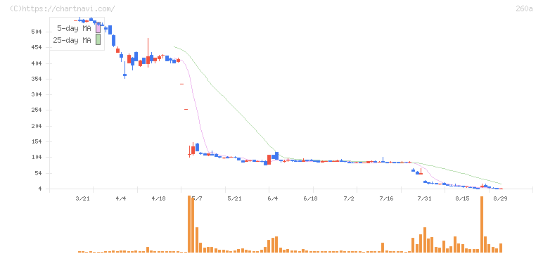 オルツ(260A)の日足チャート