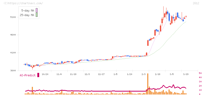かどや製油(2612)の日足チャート