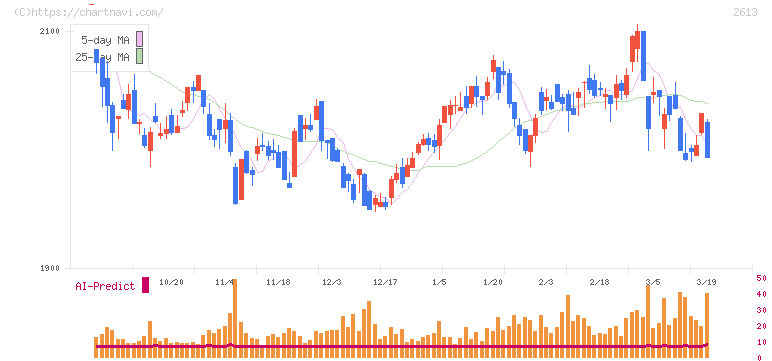 Ｊ－オイルミルズ(2613)の日足チャート