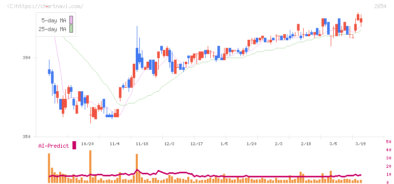 アスモ(2654)の日足チャート