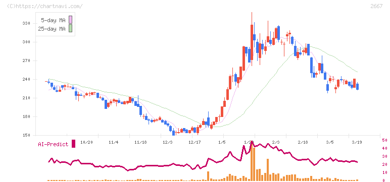 イメージ　ワン(2667)の日足チャート