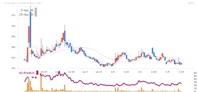 夢みつけ隊(2673)の日足チャート