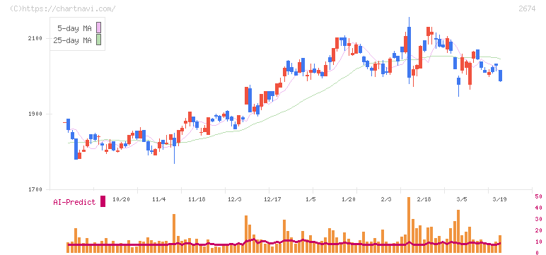 ハードオフコーポレーション(2674)の日足チャート