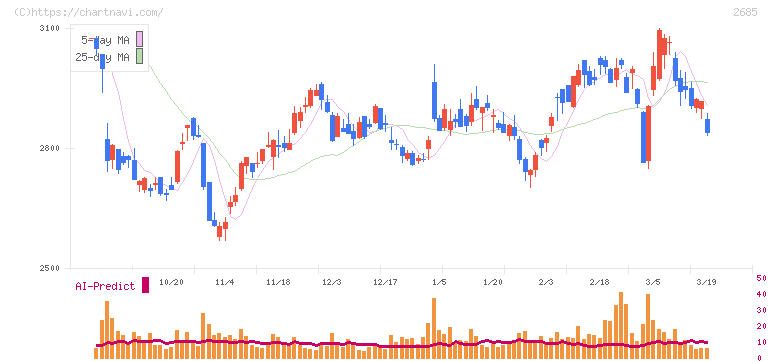 アンドエスティＨＤ(2685)の日足チャート