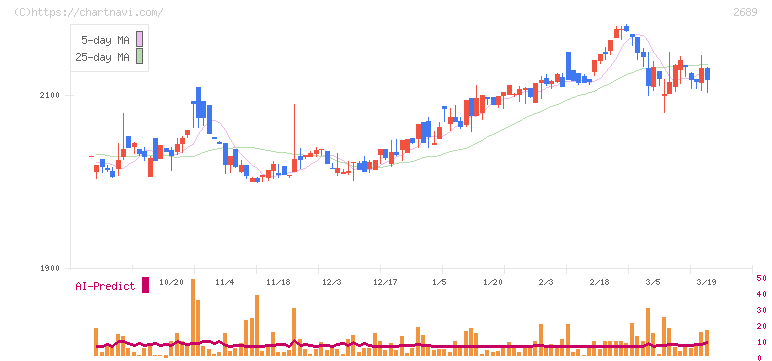 オルバヘルスケアホールディングス(2689)の日足チャート