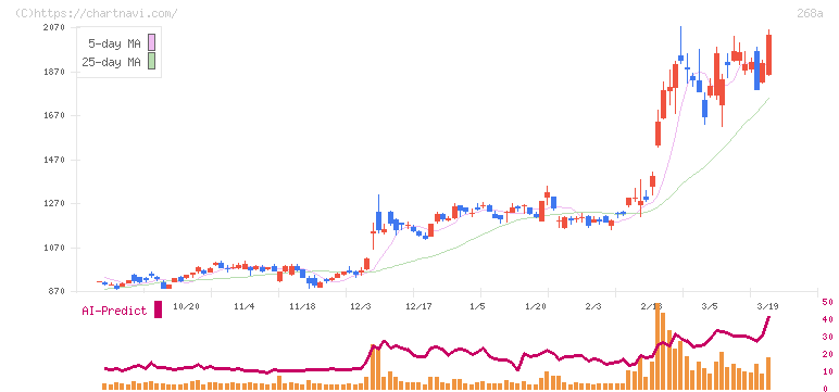 リガク・ホールディングス(268A)の日足チャート