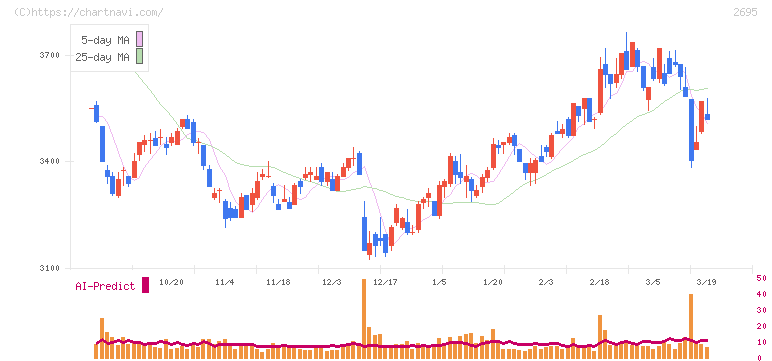 くら寿司(2695)の日足チャート