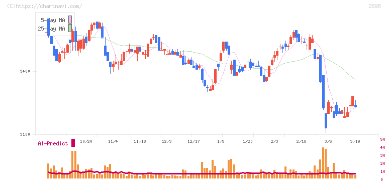 キャンドゥ(2698)の日足チャート
