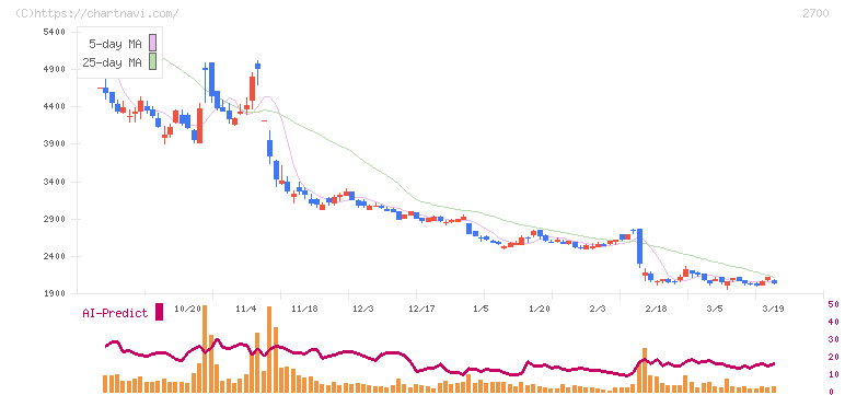 木徳神糧(2700)の日足チャート