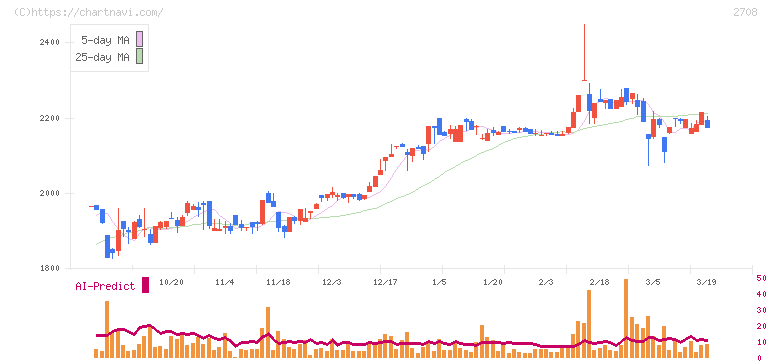 久世(2708)の日足チャート