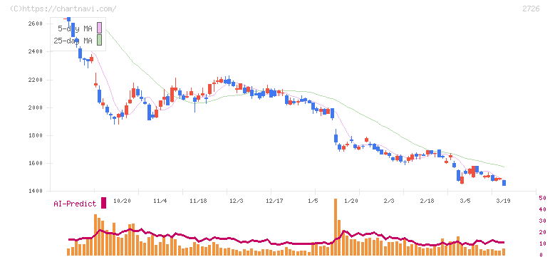 パルグループホールディングス(2726)の日足チャート
