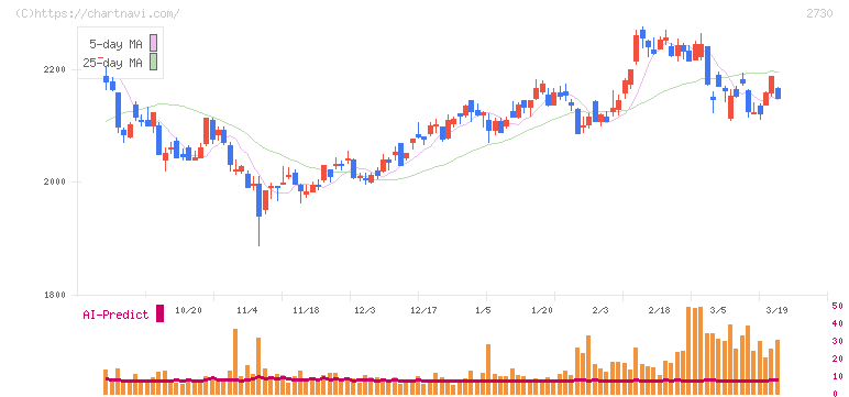 エディオン(2730)の日足チャート