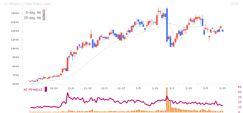 トーメンデバイス(2737)の日足チャート