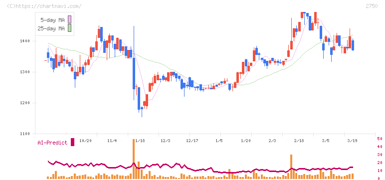 石光商事(2750)の日足チャート