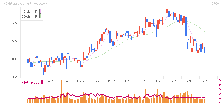 東京エレクトロン　デバイス(2760)の日足チャート