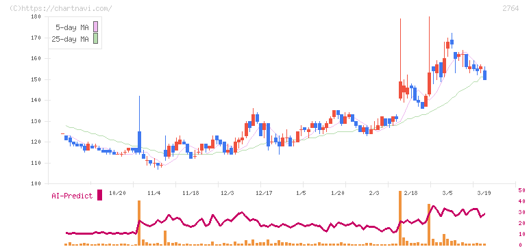 ひらまつ(2764)の日足チャート